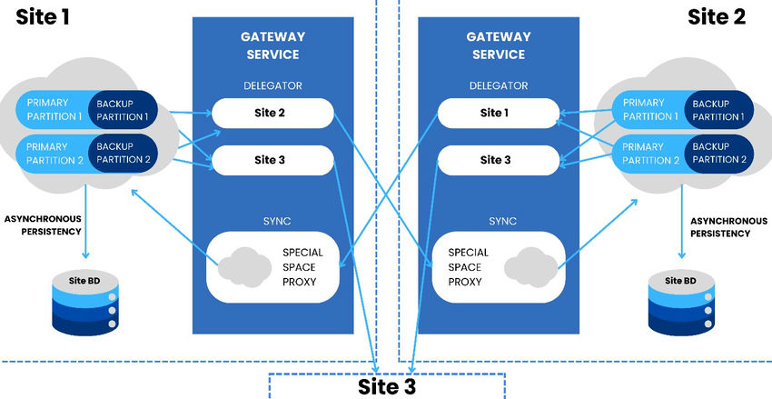 Gateway Service-